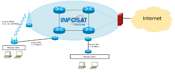 Solution Internet sans fil (technologie AIRMAX) symetrique 10Mb : pour entreprises