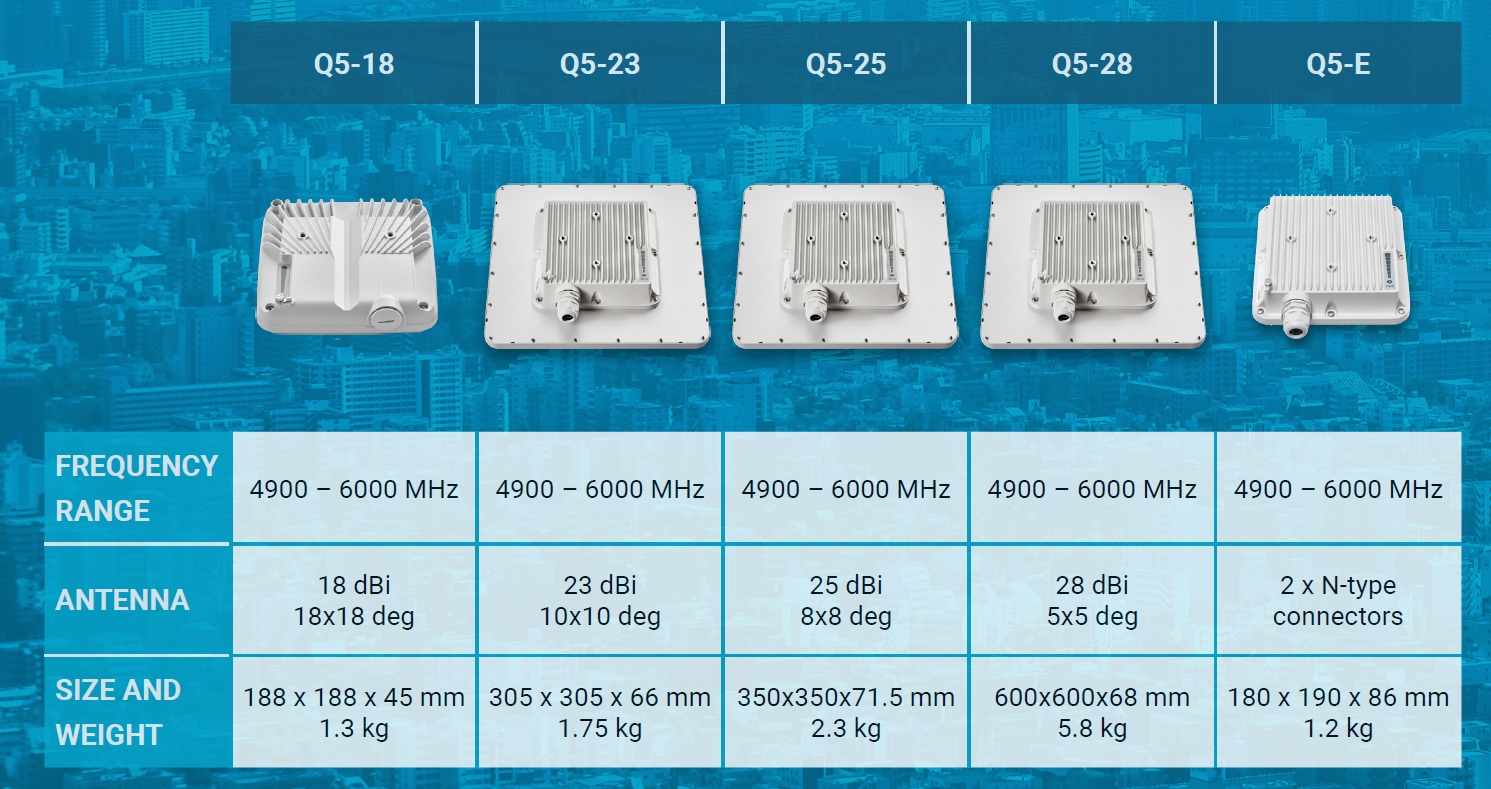 Quanta 5 28db : Solution Pont Radio point à point 5 GHz 450 Mbps (80km)
